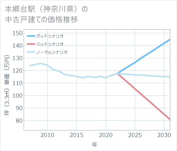 本郷台駅(神奈川県)の中古戸建て価格推移