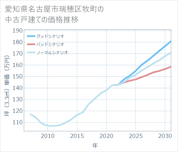 愛知県名古屋市瑞穂区牧町の中古戸建て価格推移