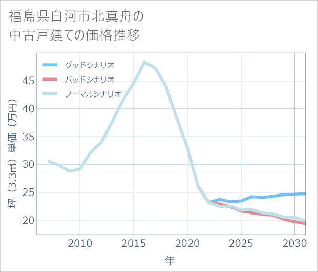 福島県白河市北真舟の中古戸建て価格推移