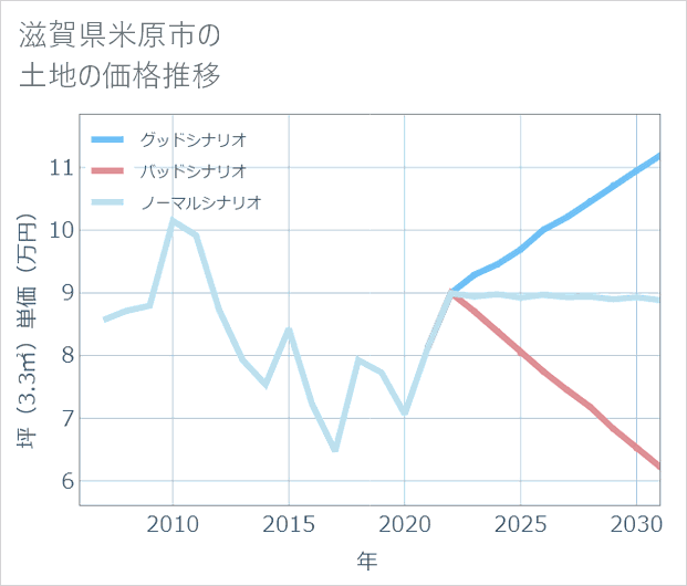 滋賀県米原市の土地価格推移