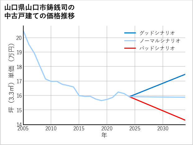 山口県山口市鋳銭司の中古戸建て価格推移