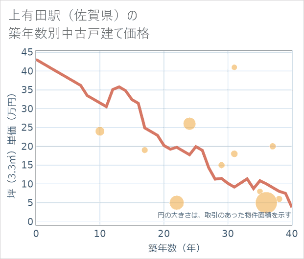 上有田駅(佐賀県)の築年数別の中古戸建て坪単価