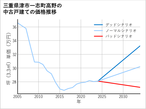 三重県津市一志町高野の中古戸建て価格推移
