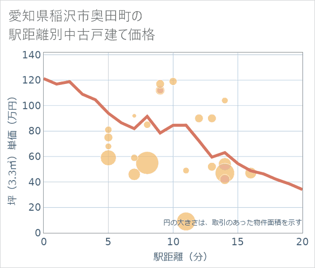 愛知県稲沢市奥田町の徒歩距離別の中古戸建て坪単価