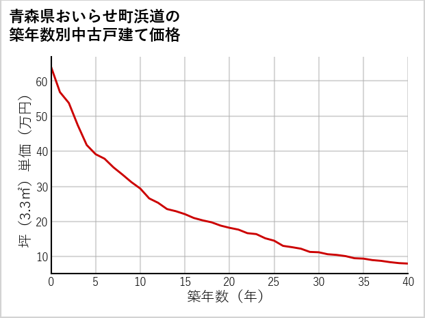 青森県おいらせ町浜道の築年数別の中古戸建て坪単価
