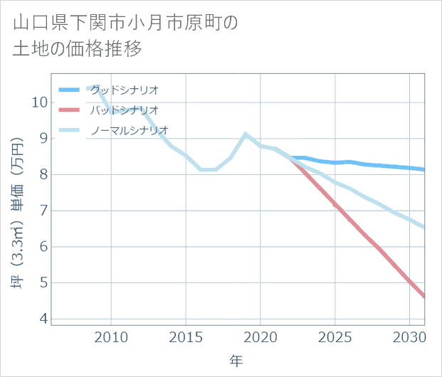山口県下関市小月市原町の土地価格推移