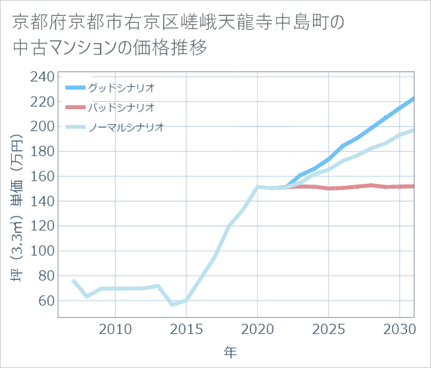 京都府京都市右京区嵯峨天龍寺中島町の中古マンション価格推移