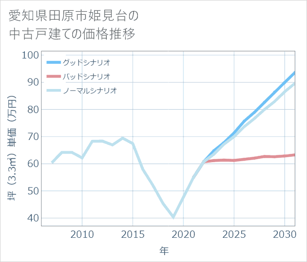 愛知県田原市姫見台の中古戸建て価格推移