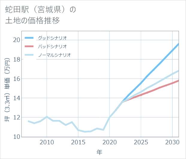 蛇田駅(宮城県)の土地価格推移