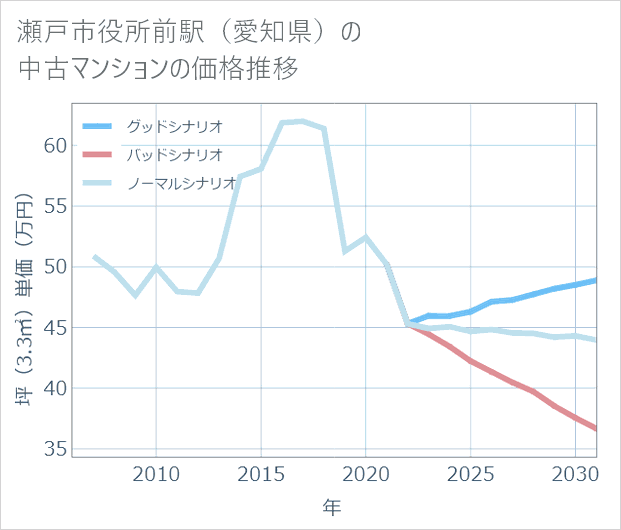 瀬戸市役所前駅(愛知県)の中古マンション価格推移