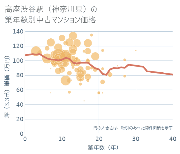 高座渋谷駅(神奈川県)の築年数別の中古マンション坪単価