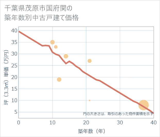 千葉県茂原市国府関の築年数別の中古戸建て坪単価