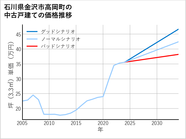 石川県金沢市高岡町の中古戸建て価格推移