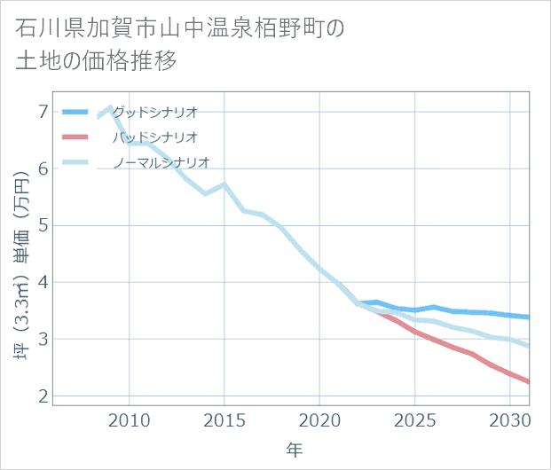 石川県加賀市山中温泉栢野町の土地価格推移