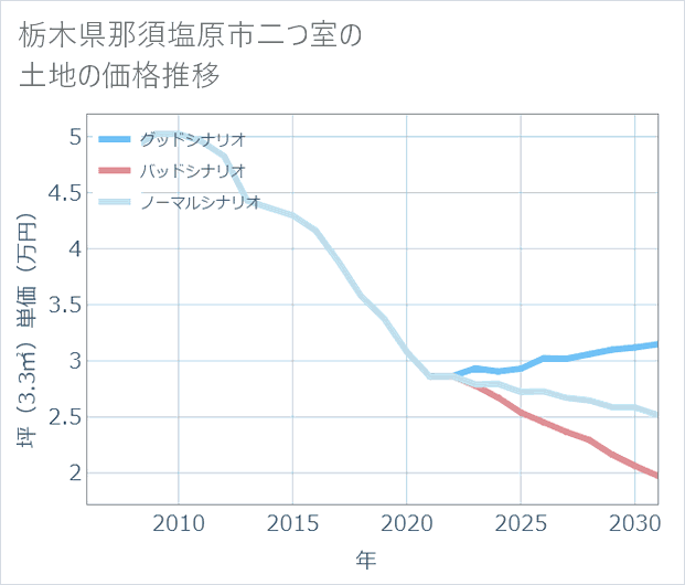栃木県那須塩原市二つ室の土地価格推移