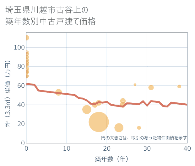 埼玉県川越市古谷上の築年数別の中古戸建て坪単価