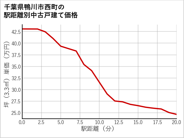 千葉県鴨川市西町の徒歩距離別の中古戸建て坪単価