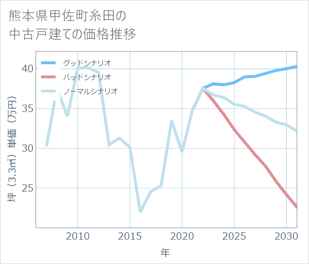 熊本県甲佐町糸田の中古戸建て価格推移