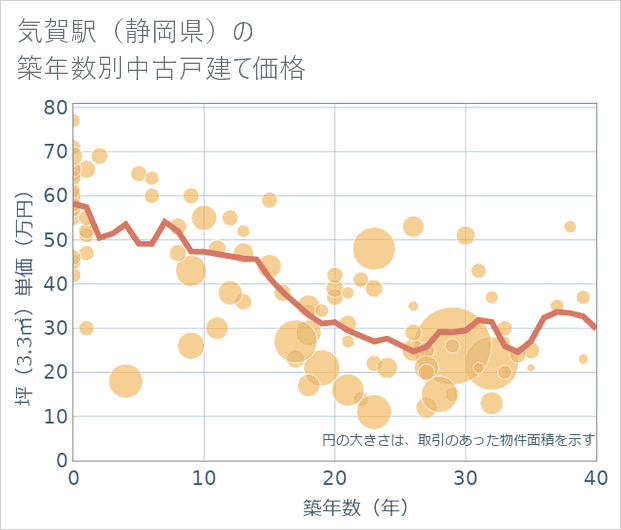 気賀駅(静岡県)の築年数別の中古戸建て坪単価