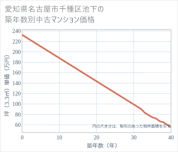 愛知県名古屋市千種区池下の築年数別の中古マンション坪単価