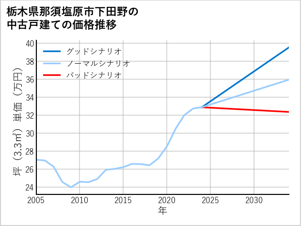 栃木県那須塩原市下田野の中古戸建て価格推移