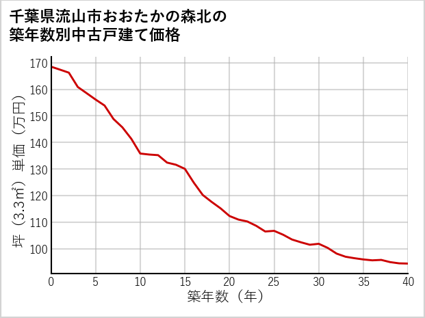 千葉県流山市おおたかの森北の築年数別の中古戸建て坪単価