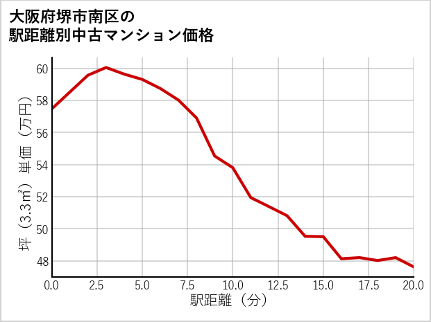 大阪府堺市南区の徒歩距離別の中古マンション坪単価