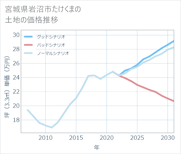宮城県岩沼市たけくまの土地価格推移