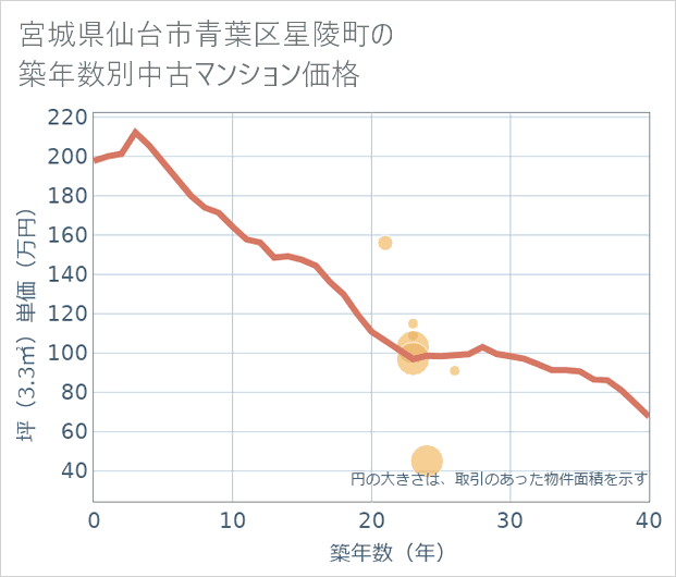 宮城県仙台市青葉区星陵町の築年数別の中古マンション坪単価