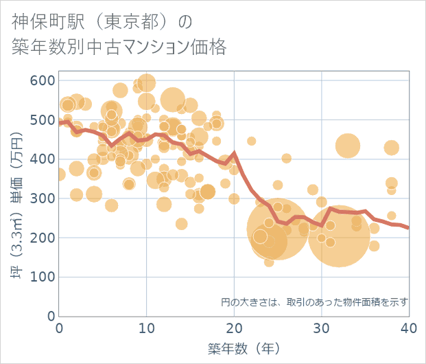 神保町駅(東京都)の築年数別の中古マンション坪単価