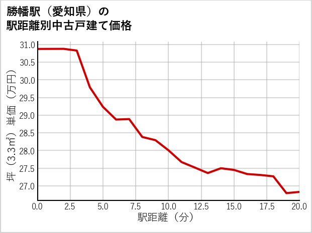 勝幡駅（愛知県）の徒歩距離別の中古戸建て坪単価
