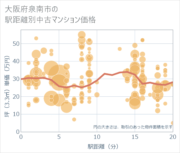 大阪府泉南市の徒歩距離別の中古マンション坪単価