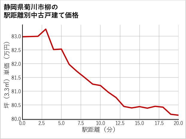 静岡県菊川市柳の徒歩距離別の中古戸建て坪単価