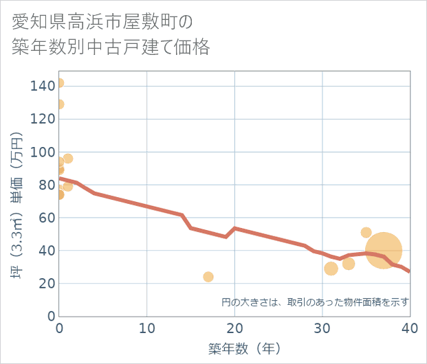 愛知県高浜市屋敷町の築年数別の中古戸建て坪単価