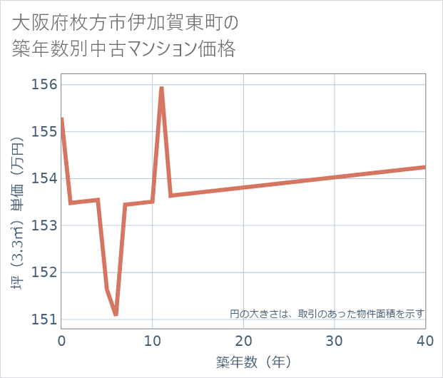 大阪府枚方市伊加賀東町の築年数別の中古マンション坪単価