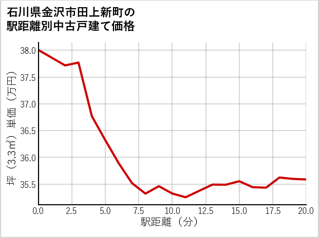 石川県金沢市田上新町の徒歩距離別の中古戸建て坪単価