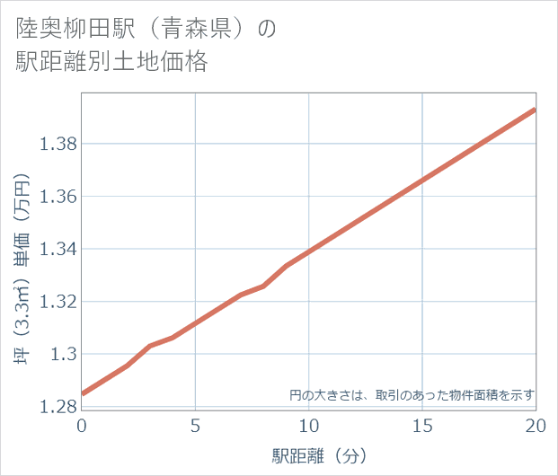 陸奥柳田駅(青森県)の徒歩距離別の土地坪単価