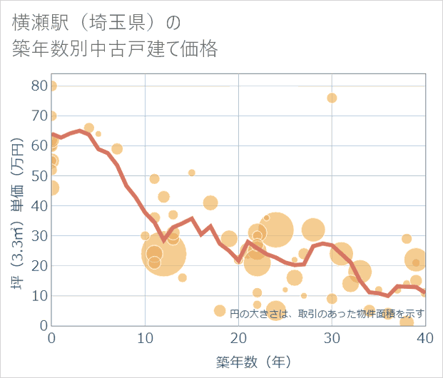横瀬駅(埼玉県)の築年数別の中古戸建て坪単価
