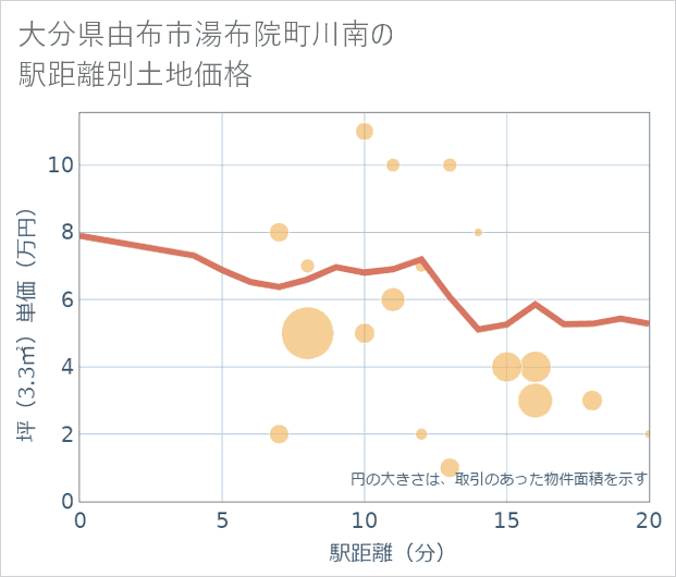 大分県由布市湯布院町川南の徒歩距離別の土地坪単価