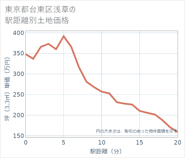 東京都台東区浅草の徒歩距離別の土地坪単価