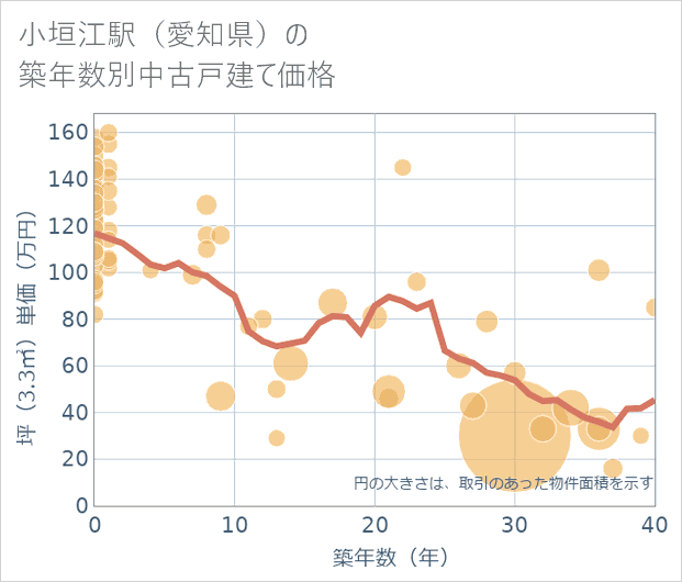 小垣江駅(愛知県)の築年数別の中古戸建て坪単価