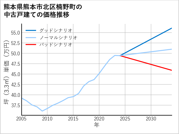 熊本県熊本市北区楠野町の中古戸建て価格推移