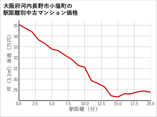 大阪府河内長野市小塩町の徒歩距離別の中古マンション坪単価