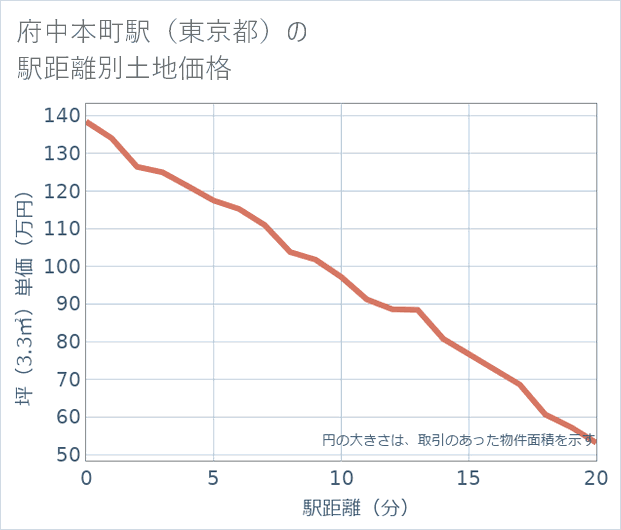 府中本町駅(東京都)の徒歩距離別の土地坪単価