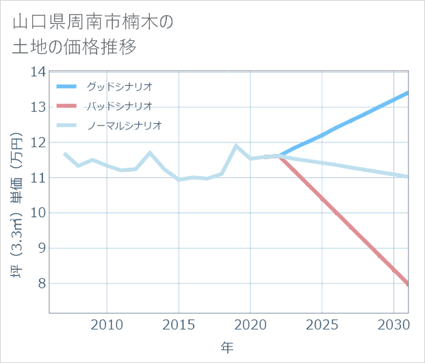 山口県周南市楠木の土地価格推移