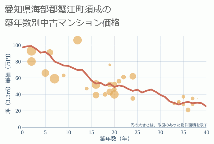 愛知県海部郡蟹江町須成の築年数別の中古マンション坪単価