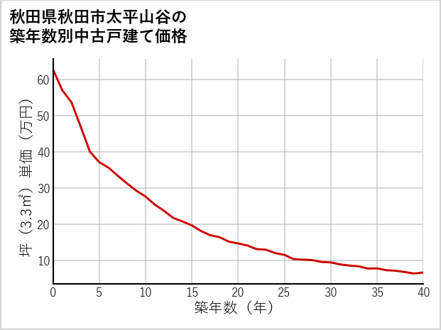 秋田県秋田市太平山谷の築年数別の中古戸建て坪単価