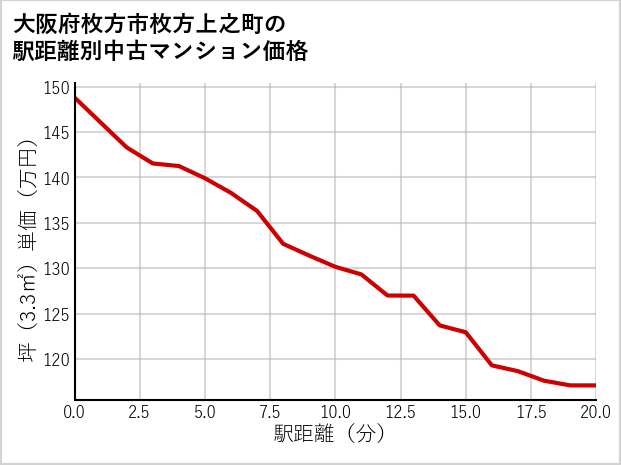 大阪府枚方市枚方上之町の徒歩距離別の中古マンション坪単価