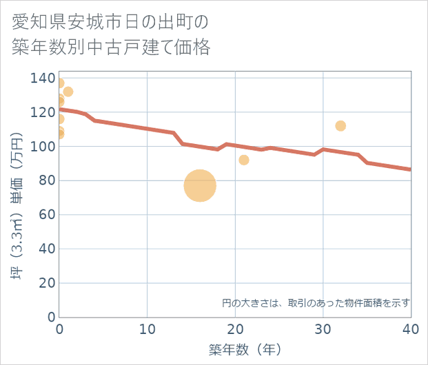 愛知県安城市日の出町の築年数別の中古戸建て坪単価