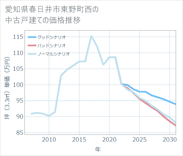 愛知県春日井市東野町西の中古戸建て価格推移